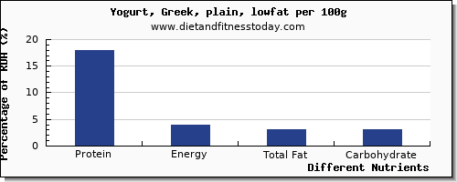 chart to show highest protein in low fat yogurt per 100g